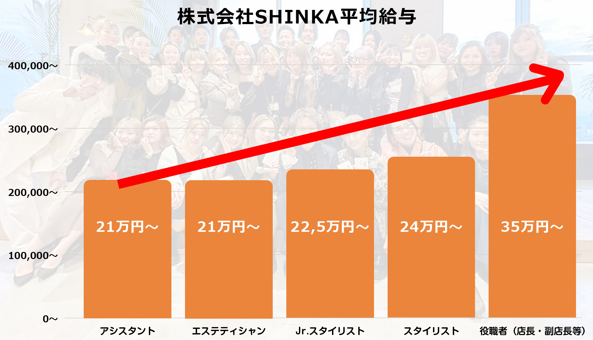 株式会社SHINKAの平均給与のグラフ