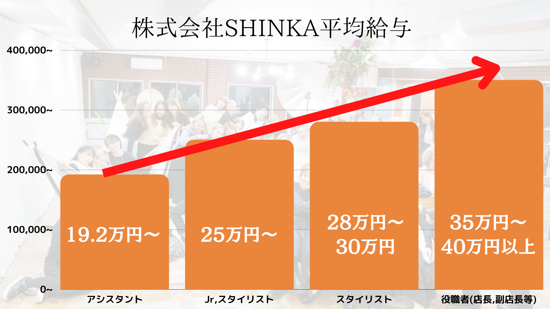 株式会社SHINKAの平均給与のグラフ