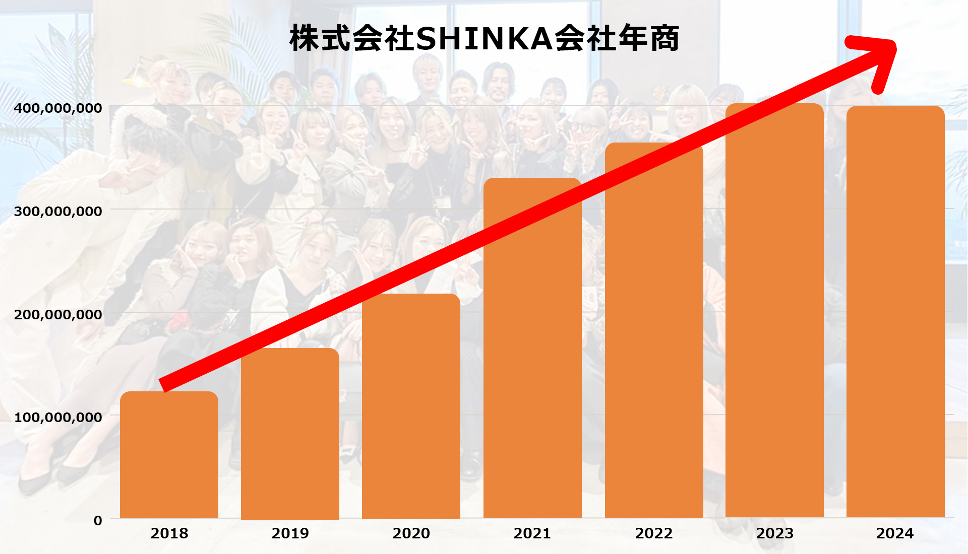 毎年125％以上の成長が分かるグラフ